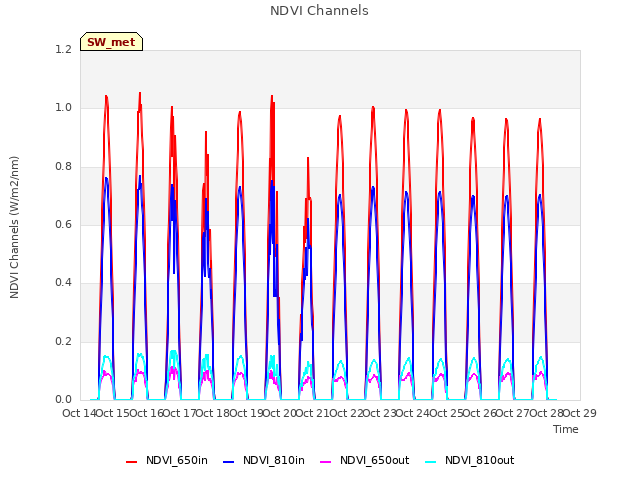 plot of NDVI Channels