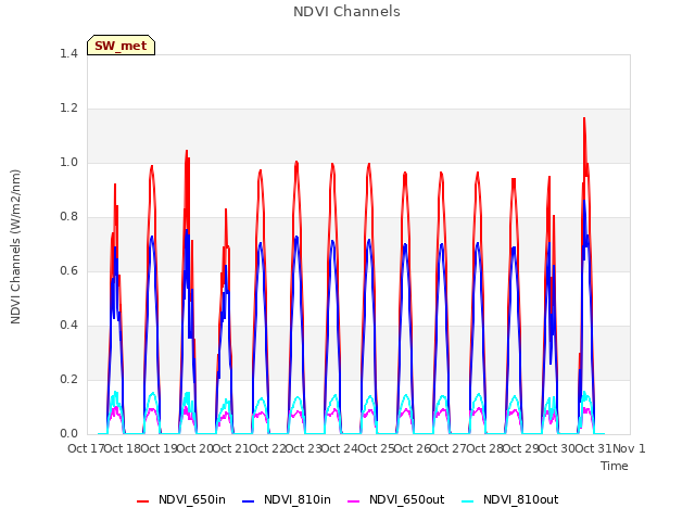 plot of NDVI Channels