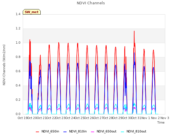 plot of NDVI Channels