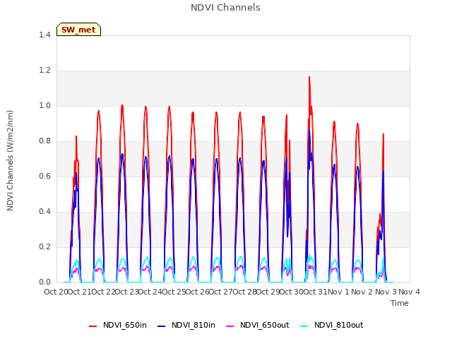 plot of NDVI Channels