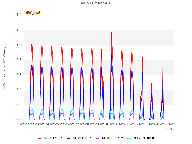 plot of NDVI Channels