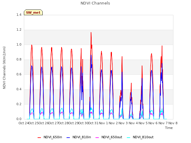plot of NDVI Channels