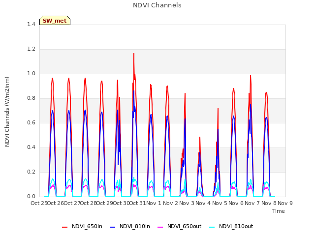 plot of NDVI Channels