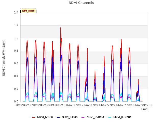 plot of NDVI Channels