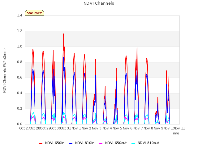 plot of NDVI Channels