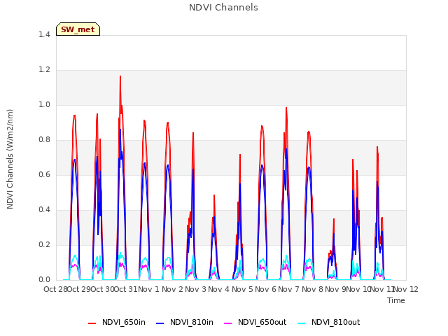 plot of NDVI Channels