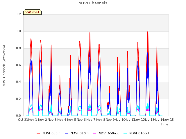 plot of NDVI Channels