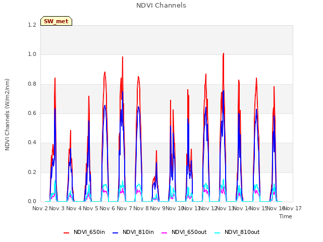 plot of NDVI Channels