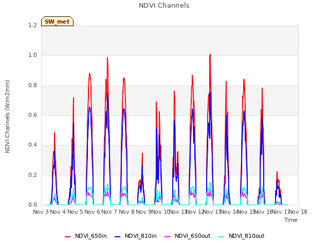 plot of NDVI Channels