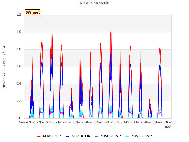 plot of NDVI Channels