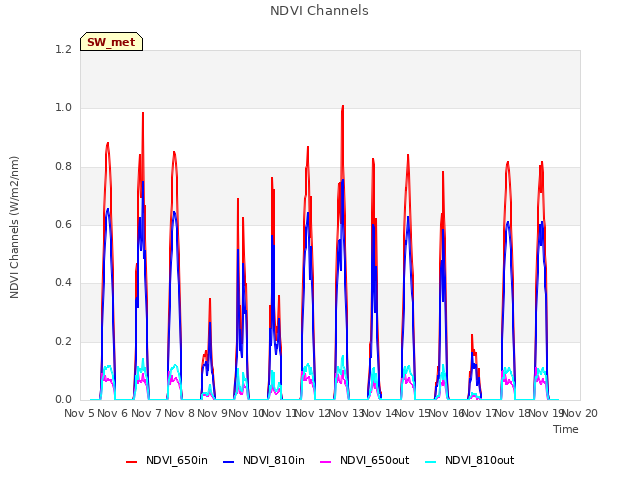 plot of NDVI Channels