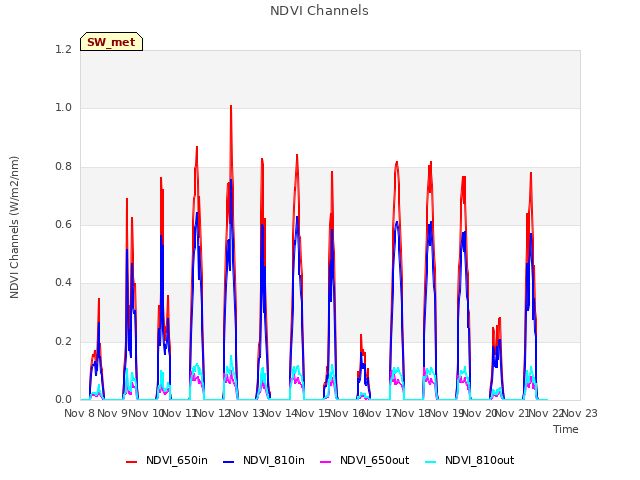 plot of NDVI Channels