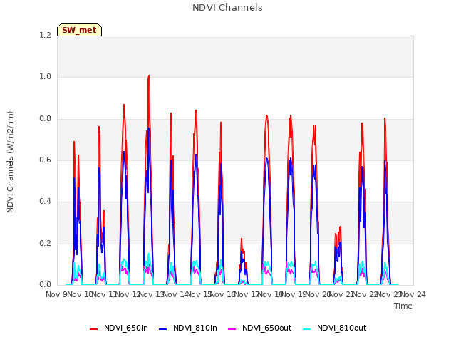 plot of NDVI Channels