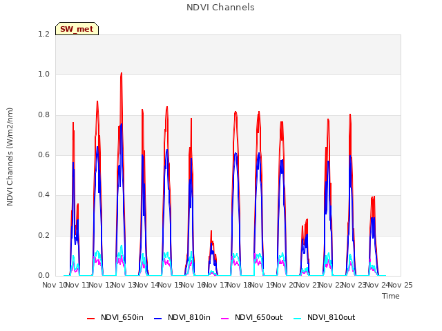 plot of NDVI Channels