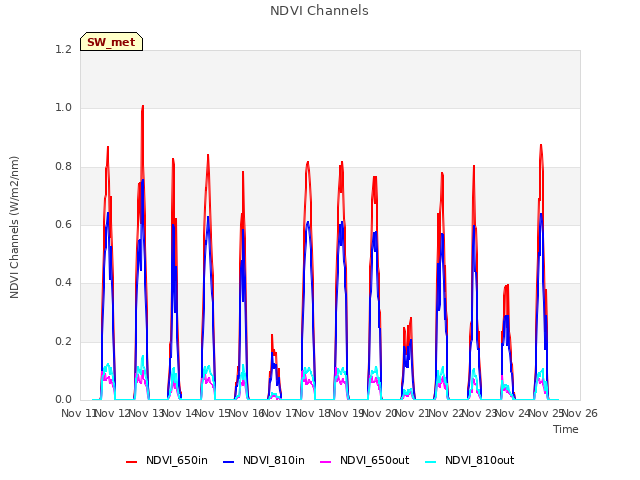 plot of NDVI Channels