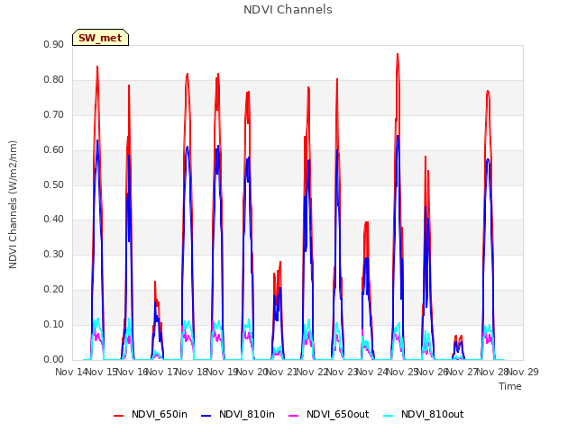 plot of NDVI Channels