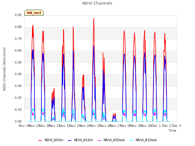 plot of NDVI Channels