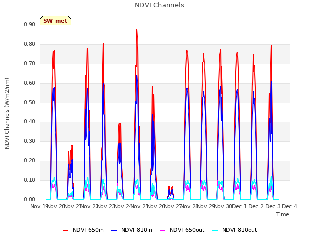 plot of NDVI Channels