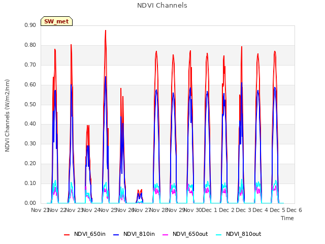 plot of NDVI Channels