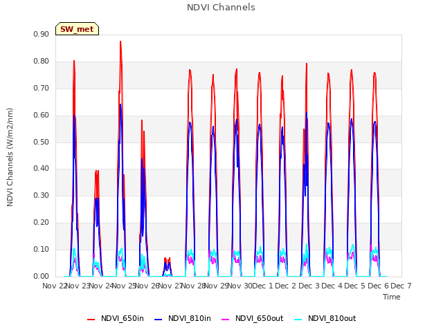 plot of NDVI Channels