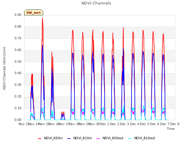 plot of NDVI Channels