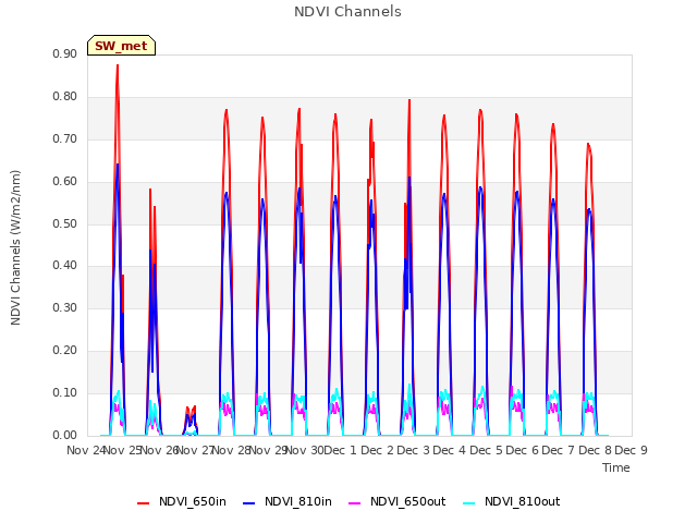 plot of NDVI Channels