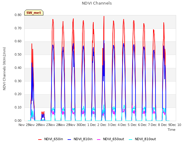 plot of NDVI Channels