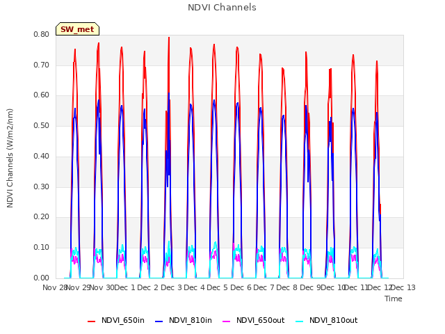 plot of NDVI Channels