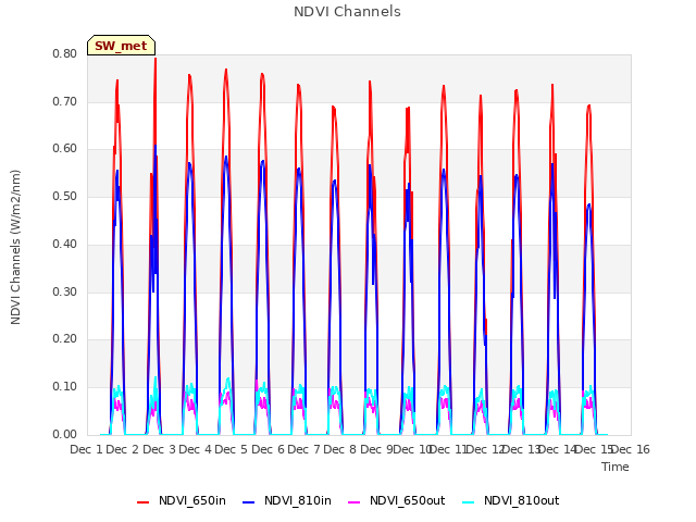 plot of NDVI Channels