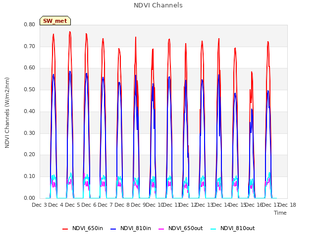 plot of NDVI Channels