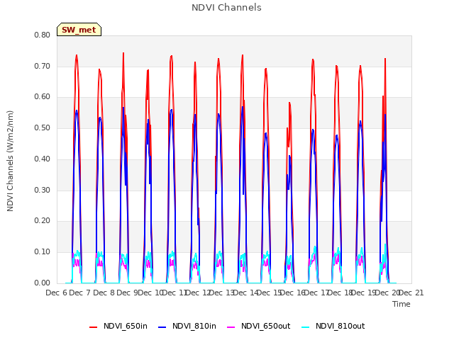 plot of NDVI Channels