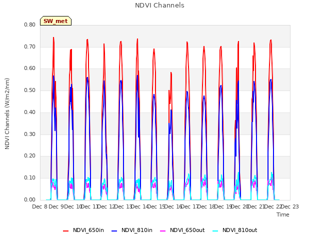 plot of NDVI Channels