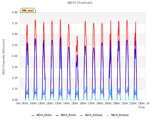 plot of NDVI Channels