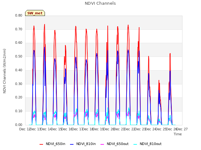 plot of NDVI Channels