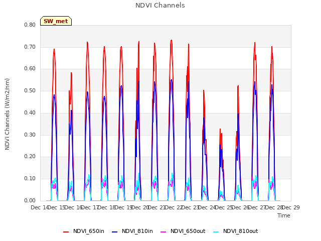 plot of NDVI Channels