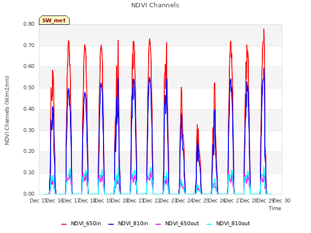 plot of NDVI Channels