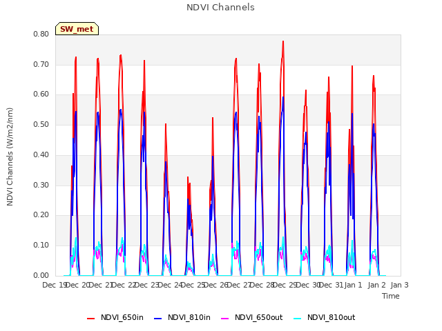 plot of NDVI Channels