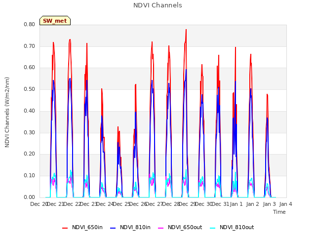 plot of NDVI Channels