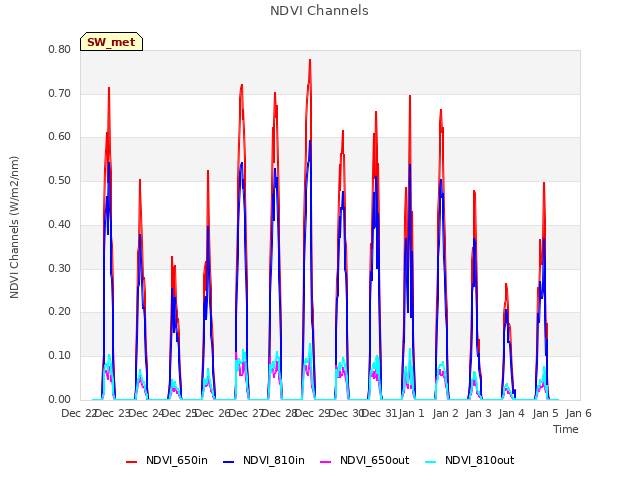 plot of NDVI Channels