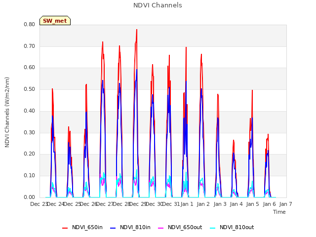 plot of NDVI Channels