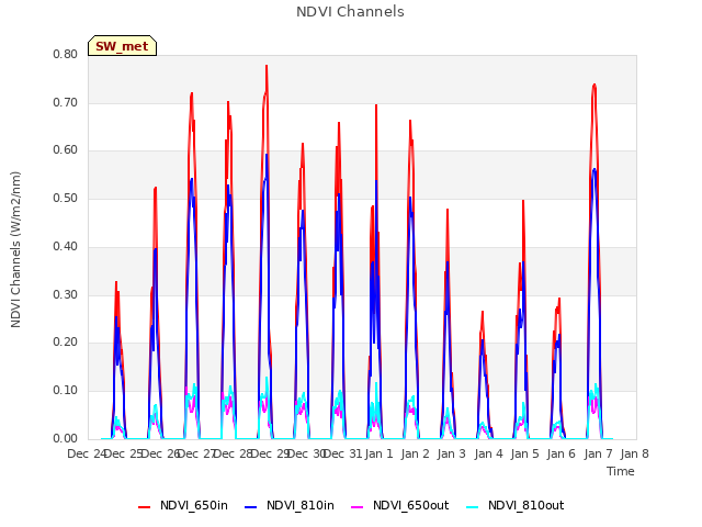plot of NDVI Channels