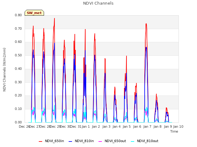 plot of NDVI Channels