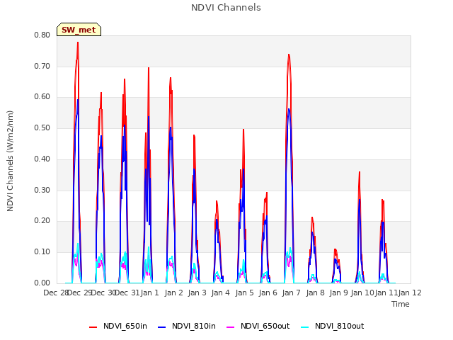 plot of NDVI Channels