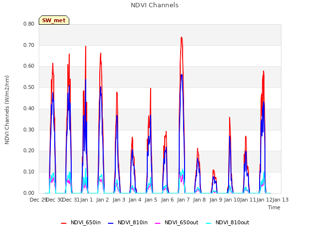 plot of NDVI Channels