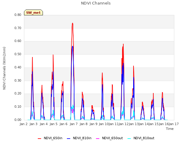plot of NDVI Channels