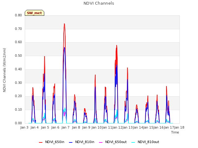 plot of NDVI Channels