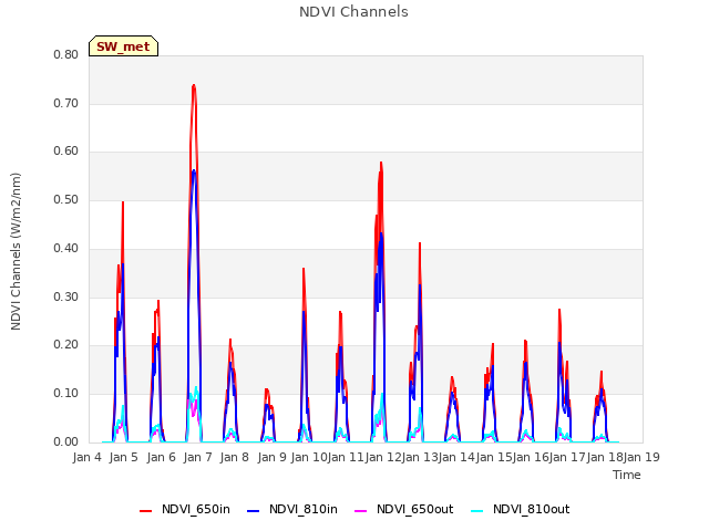 plot of NDVI Channels