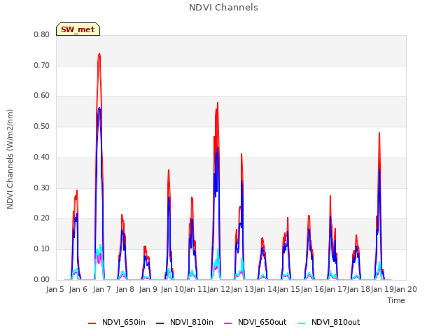 plot of NDVI Channels