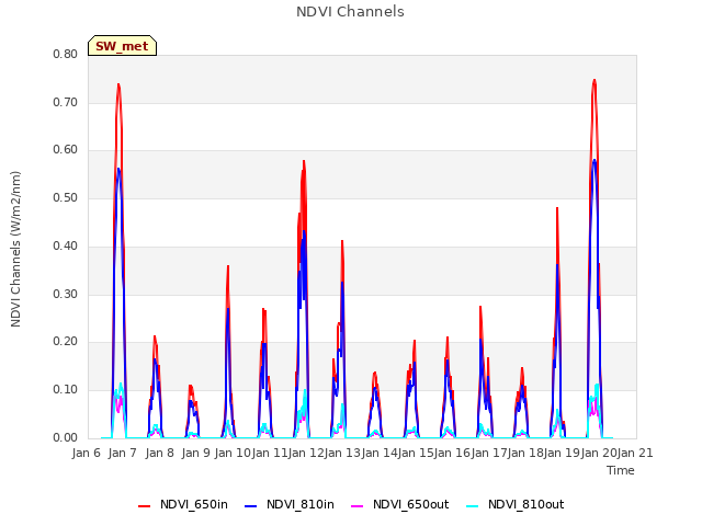 plot of NDVI Channels