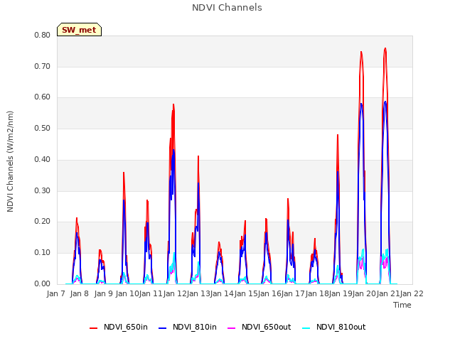 plot of NDVI Channels